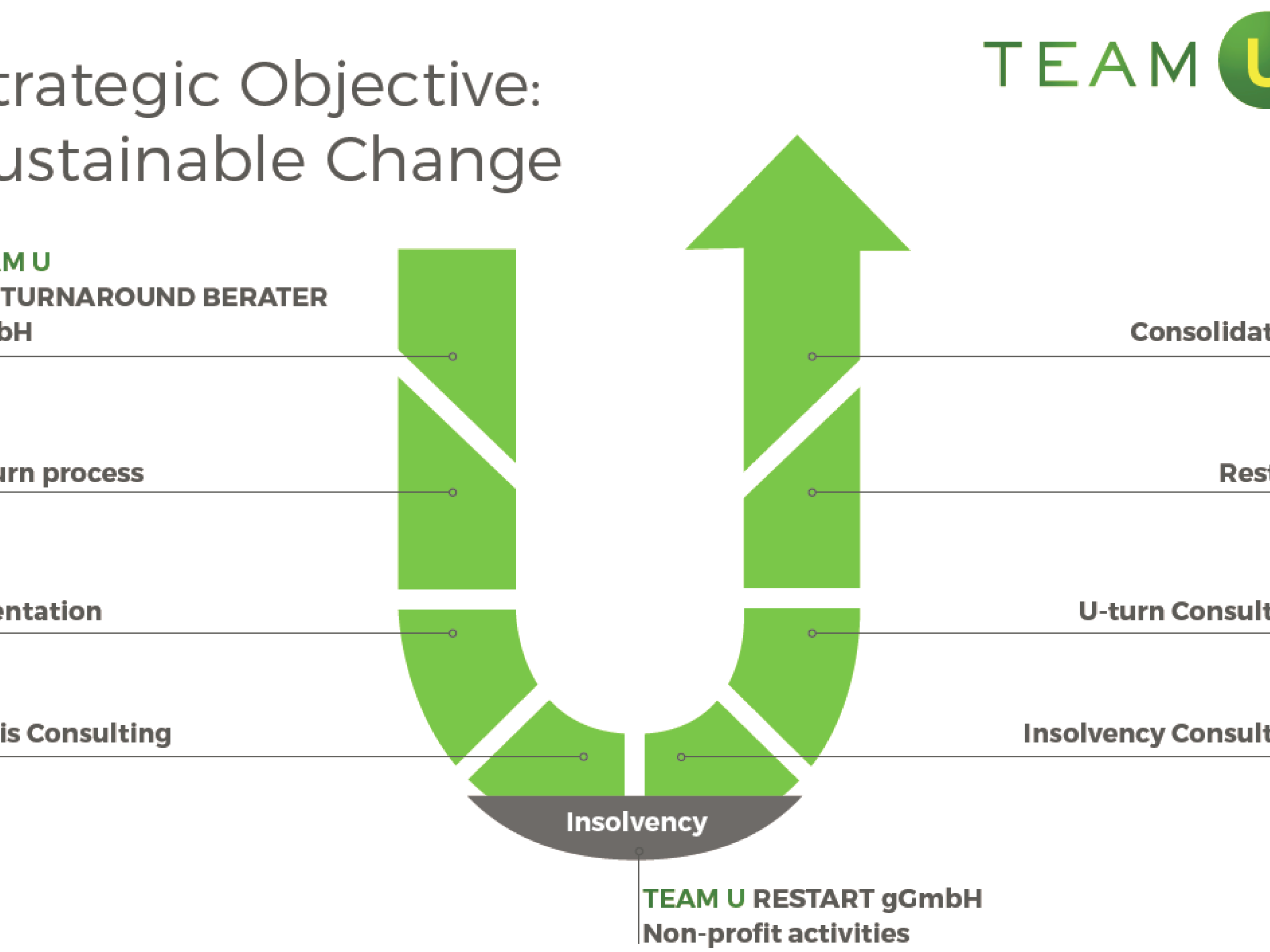 How to achieve sustainable change, Team-U